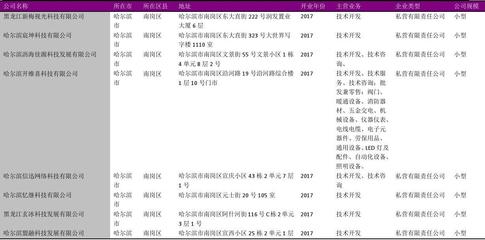 黑龍江省生產(chǎn)制造技術(shù)推廣服務(wù)行業(yè)企業(yè)名錄2018版統(tǒng)計分析與行業(yè)展望